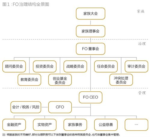 家族办公室的类型与组织架构