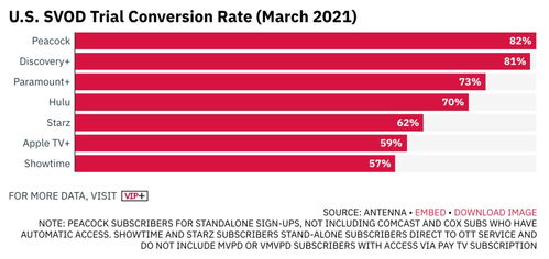 流媒体平台的免费试用期