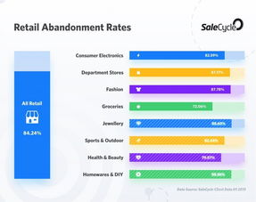 125. AI减少购物车弃单,购物车怎么减少数量