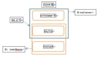SSL证书验证与安全拦截机制