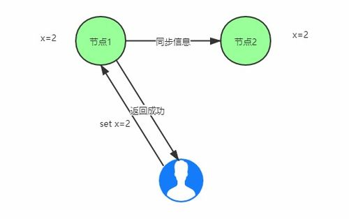 二、 节点状态验证与切换：解决区块数据同步问题