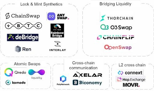 跨链资产与桥接解决方案