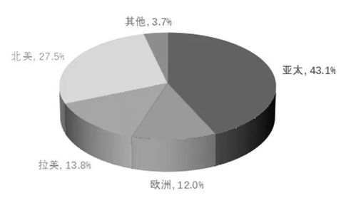 区域市场分布与增长驱动力