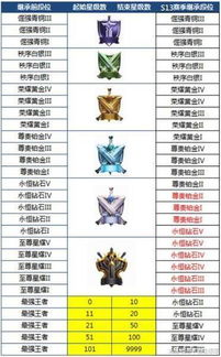 王者荣耀段位等级顺序,王者荣耀段位等级顺序最新