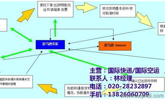 28. 亚马逊FBA头程,亚马逊的头程和尾程怎么算