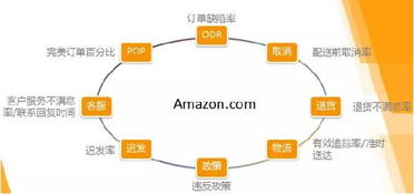 128. 亚马逊绩效指标,亚马逊绩效考核表