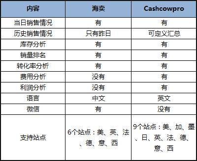 186. 亚马逊财务管理工具,亚马逊的财务分析