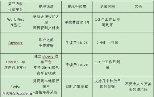 63. 跨境提现手续费,跨境电商提现手续费