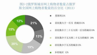 256. 跨境电商俄罗斯WebMoney,俄罗斯跨境电商数据