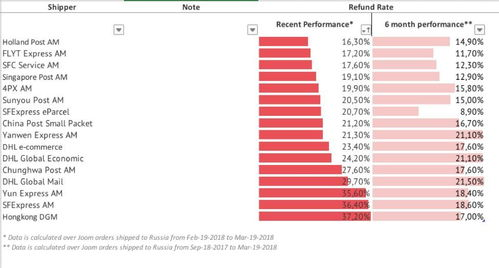 324. 跨境电商退款手续费,跨境退款要多长时间