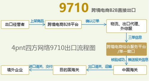 415. 跨境电商支付代码审计,跨境电商企业常用的支付方式有哪些?
