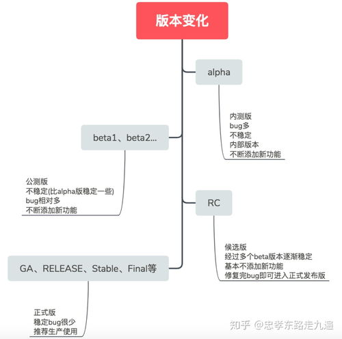 软件版本英文缩写:版本号的构成