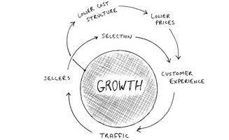 23. 飞轮计划成长,成长飞轮模型