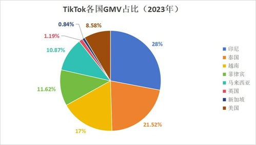 12. 东南亚TikTok趋势,东南亚态势2021